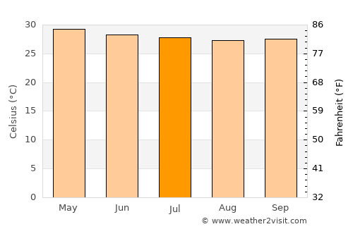 Bahay Pare average temperature in July