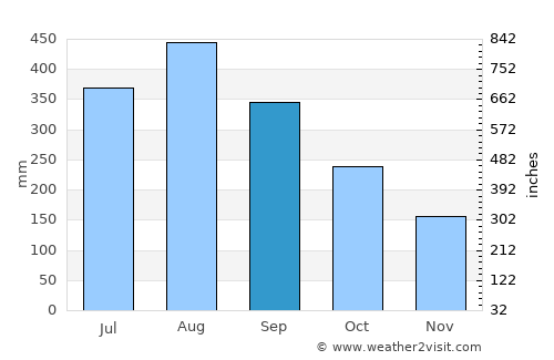 Bahay Pare average rain in September