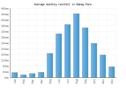 Bahay Pare monthly rainfall chart (mm)
