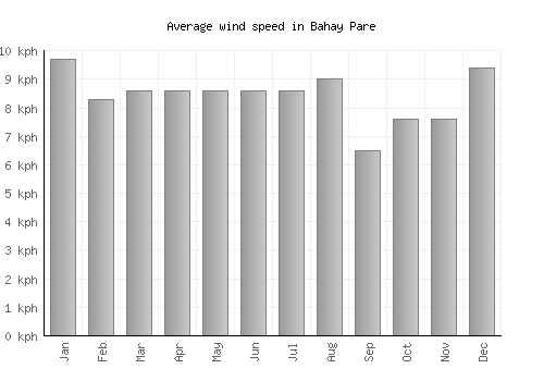 Bahay Pare average winspeed by month (km/h)