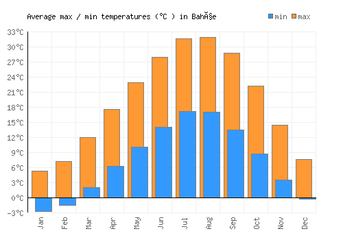 Bahçe average minimum / maximum temperatures (Celsius)