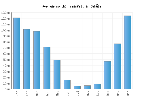 Bahçe monthly rainfall chart (mm)