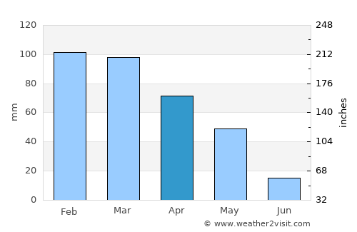 Bahçe average rain in April