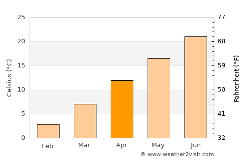 Bahçe average temperature in April