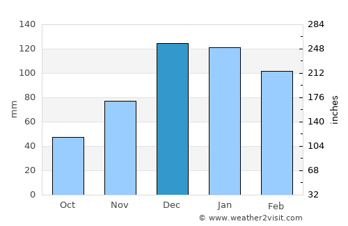Bahçe average rain in December