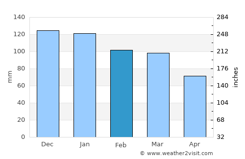 Bahçe average rain in February