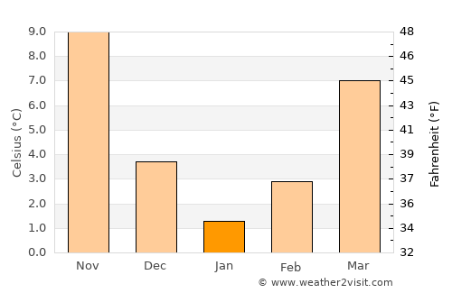 Bahçe average temperature in January