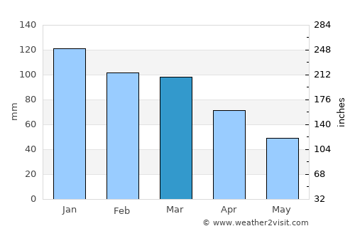 Bahçe average rain in March