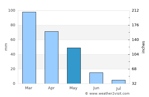 Bahçe average rain in May