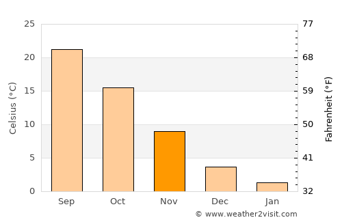 Bahçe average temperature in November