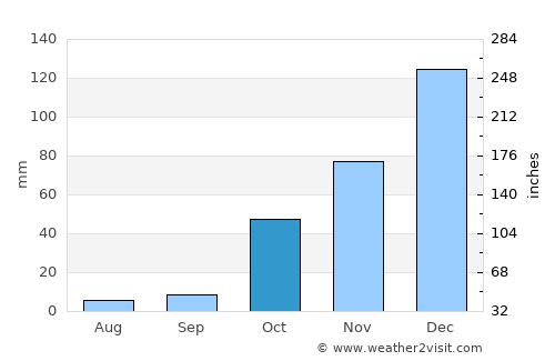 Bahçe average rain in October