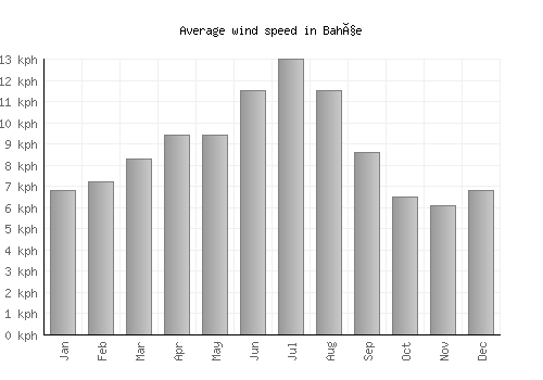 Bahçe average winspeed by month (km/h)