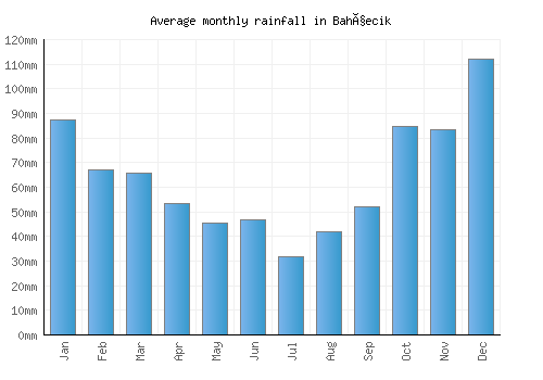 Bahçecik monthly rainfall chart (mm)