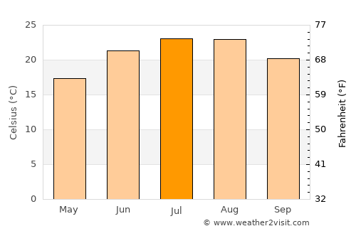 Bahçecik average temperature in July