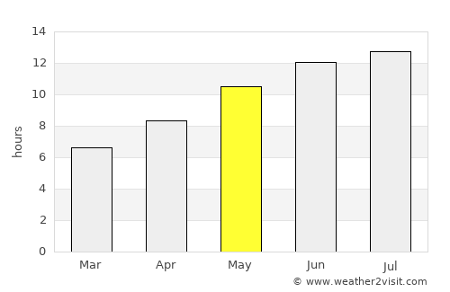 Bahçelievler average rain in May