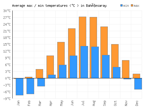 Bahçesaray average minimum / maximum temperatures (Celsius)