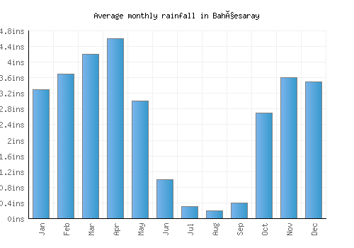 Bahçesaray monthly rainfall chart (inches)