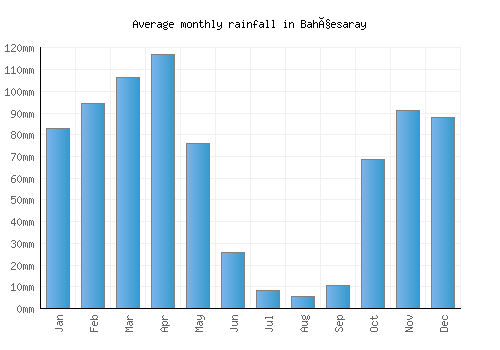 Bahçesaray monthly rainfall chart (mm)