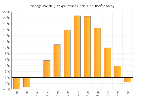 Bahçesaray average temperature chart (Celsius)