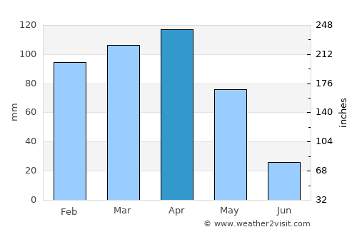 Bahçesaray average rain in April