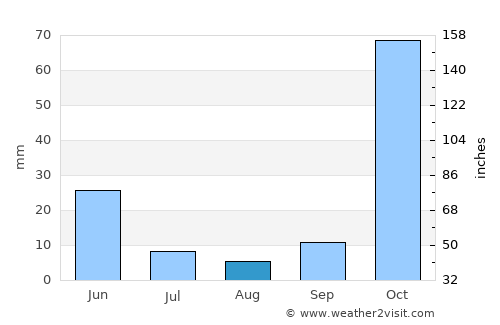 Bahçesaray average rain in August
