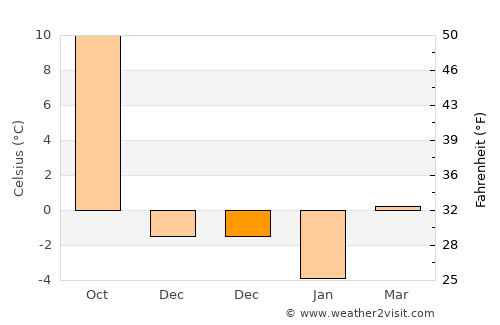 Bahçesaray average temperature in December