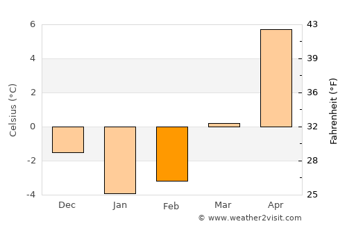 Bahçesaray average temperature in February