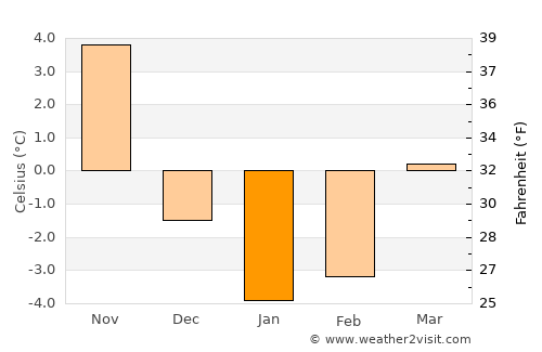Bahçesaray average temperature in January