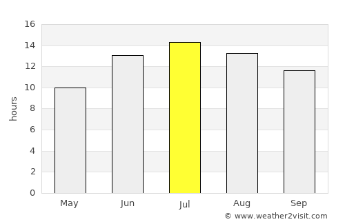 Bahçesaray average rain in July