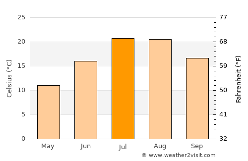 Bahçesaray average temperature in July