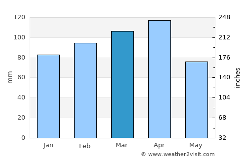 Bahçesaray average rain in March