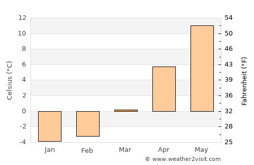 Bahçesaray average temperature in March