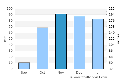 Bahçesaray average rain in November