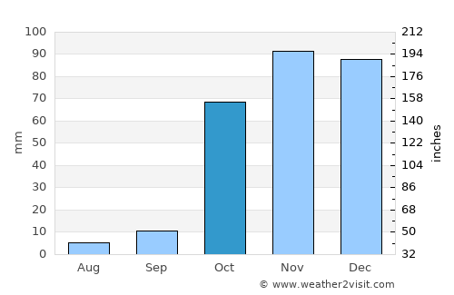 Bahçesaray average rain in October