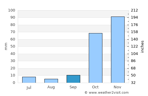 Bahçesaray average rain in September
