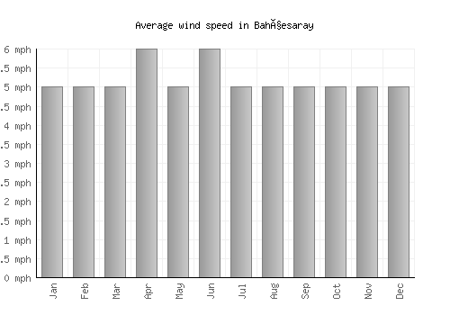 Bahçesaray average winspeed by month (mph)