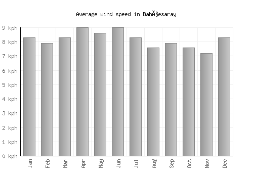 Bahçesaray average winspeed by month (km/h)