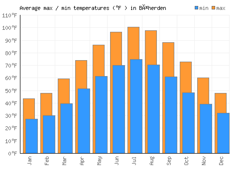 Bäherden average minimum / maximum temperatures (Fahrenheit)
