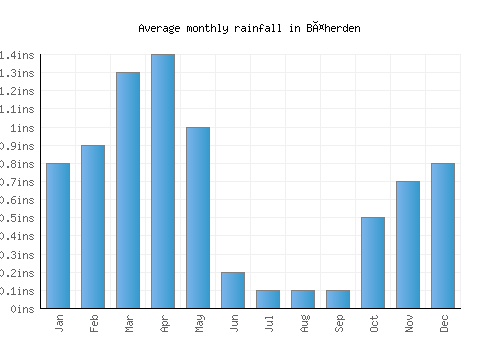 Bäherden monthly rainfall chart (inches)