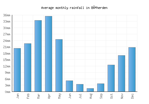 Bäherden monthly rainfall chart (mm)