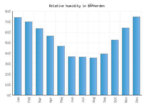 Bäherden relative humidity averages