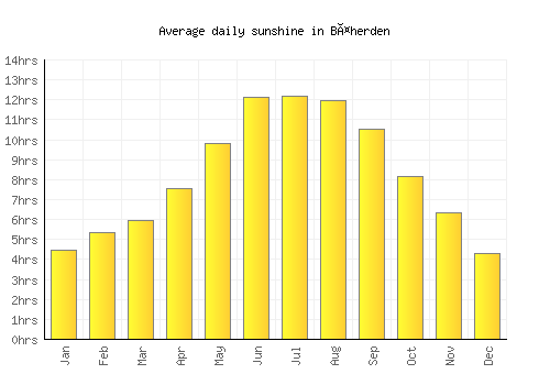 Bäherden average daily sunshine chart