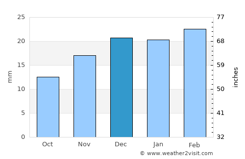 Bäherden average rain in December