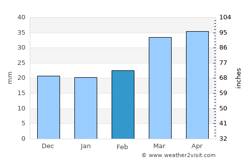 Bäherden average rain in February