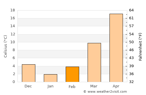 Bäherden average temperature in February