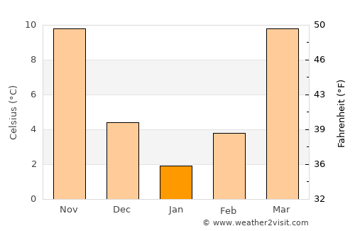 Bäherden average temperature in January