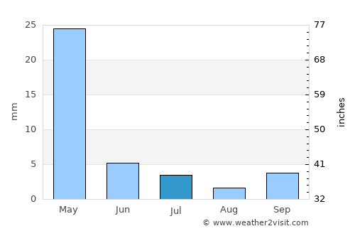 Bäherden average rain in July