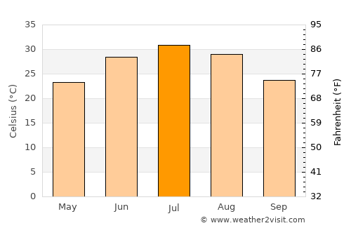 Bäherden average temperature in July