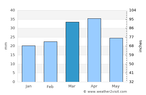 Bäherden average rain in March