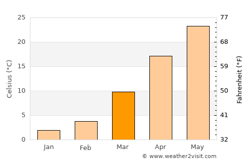 Bäherden average temperature in March